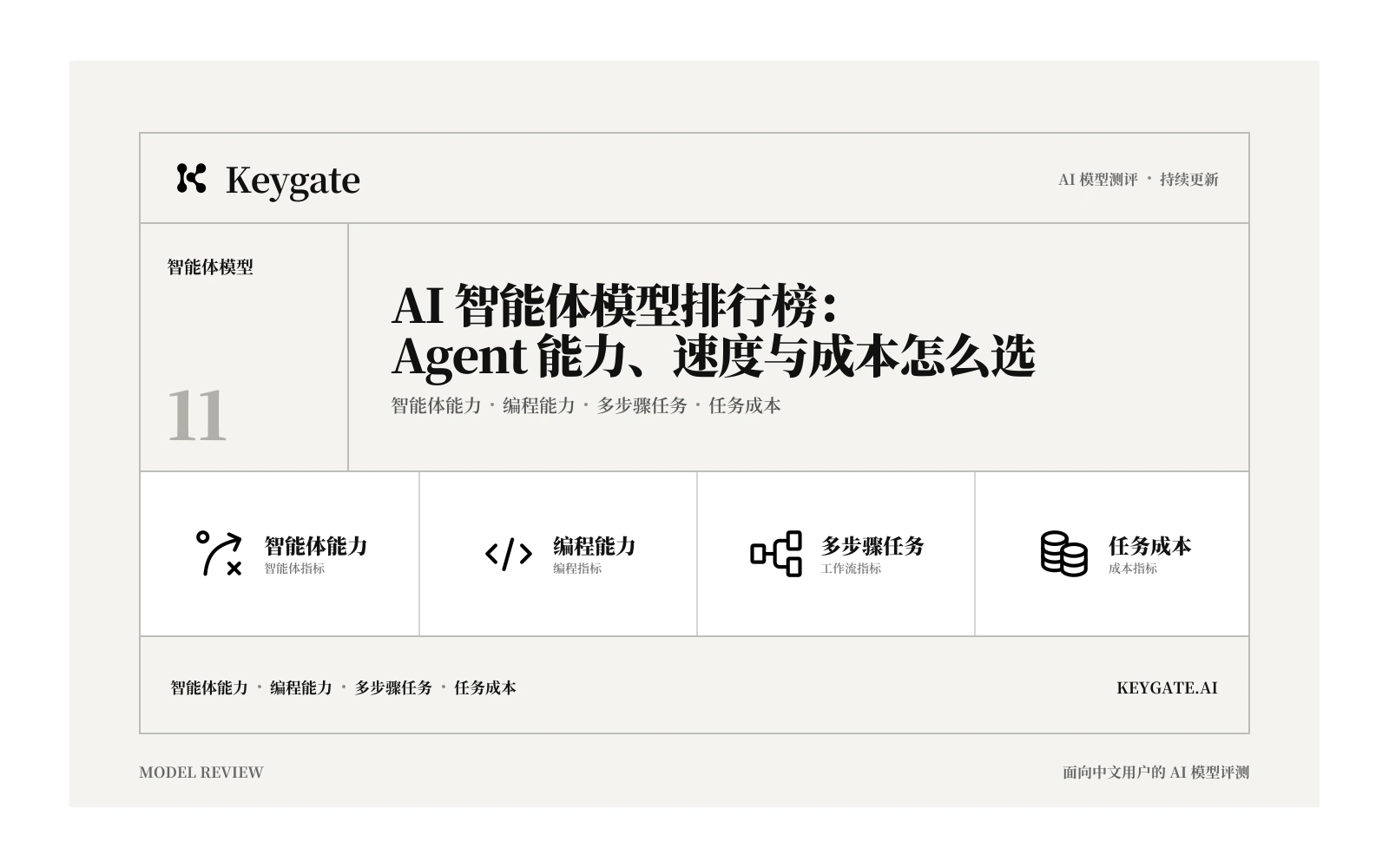 AI 智能体模型排行榜:Agent 能力、速度与成本怎么选信息图