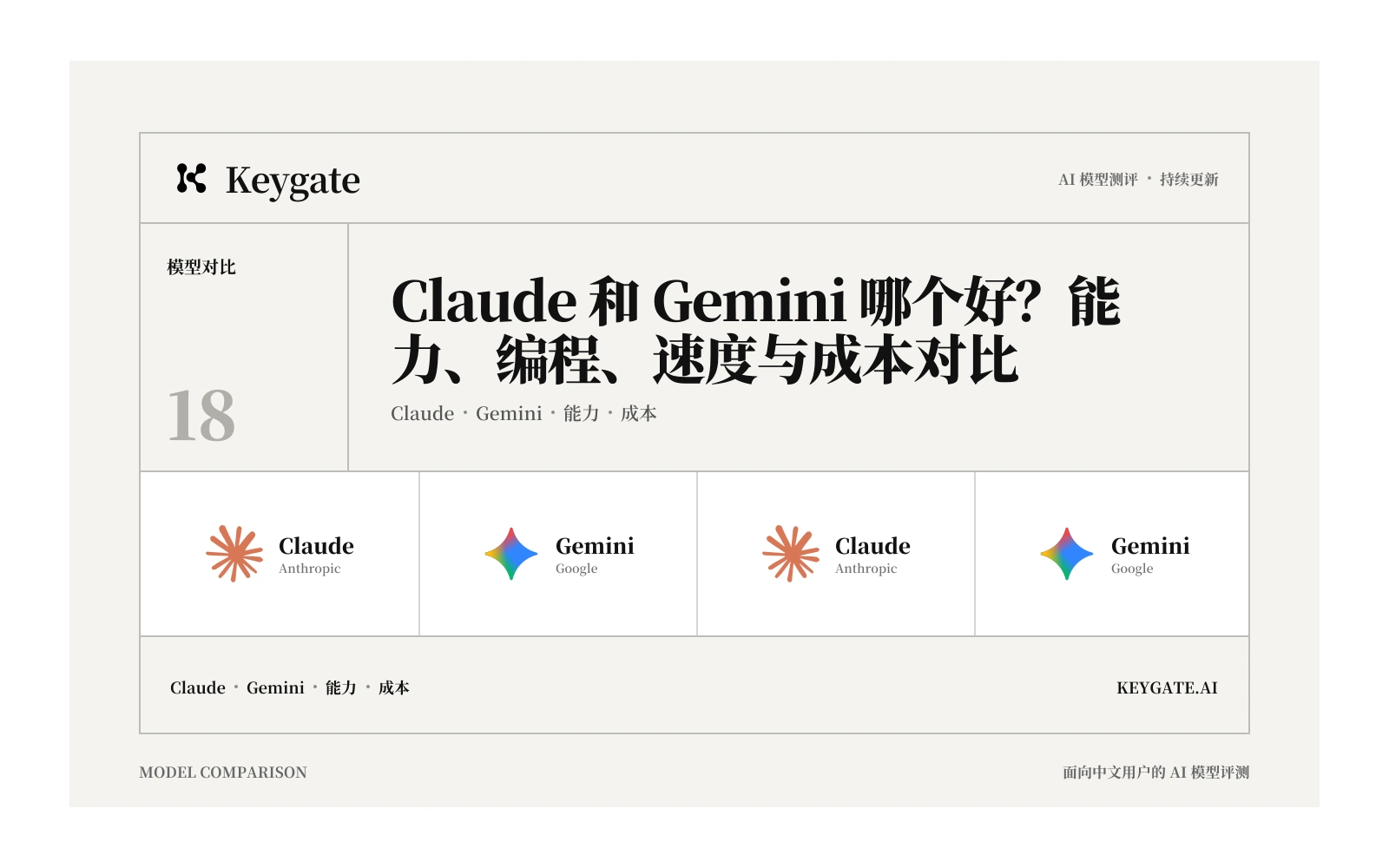 Claude 和 Gemini 哪个好？能力、编程、速度与成本对比封面