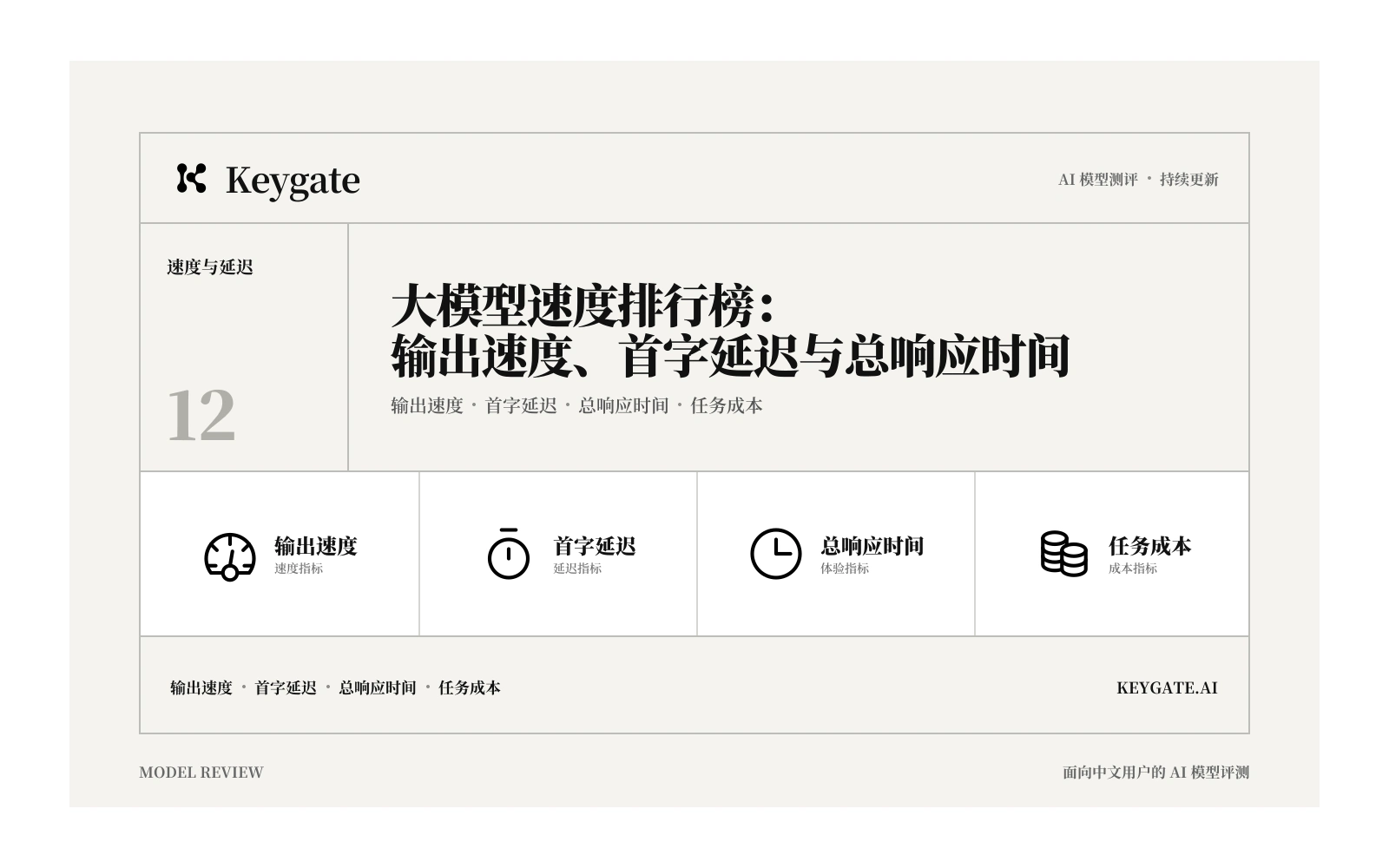 大模型速度排行榜:输出速度、首字延迟与总响应时间信息图