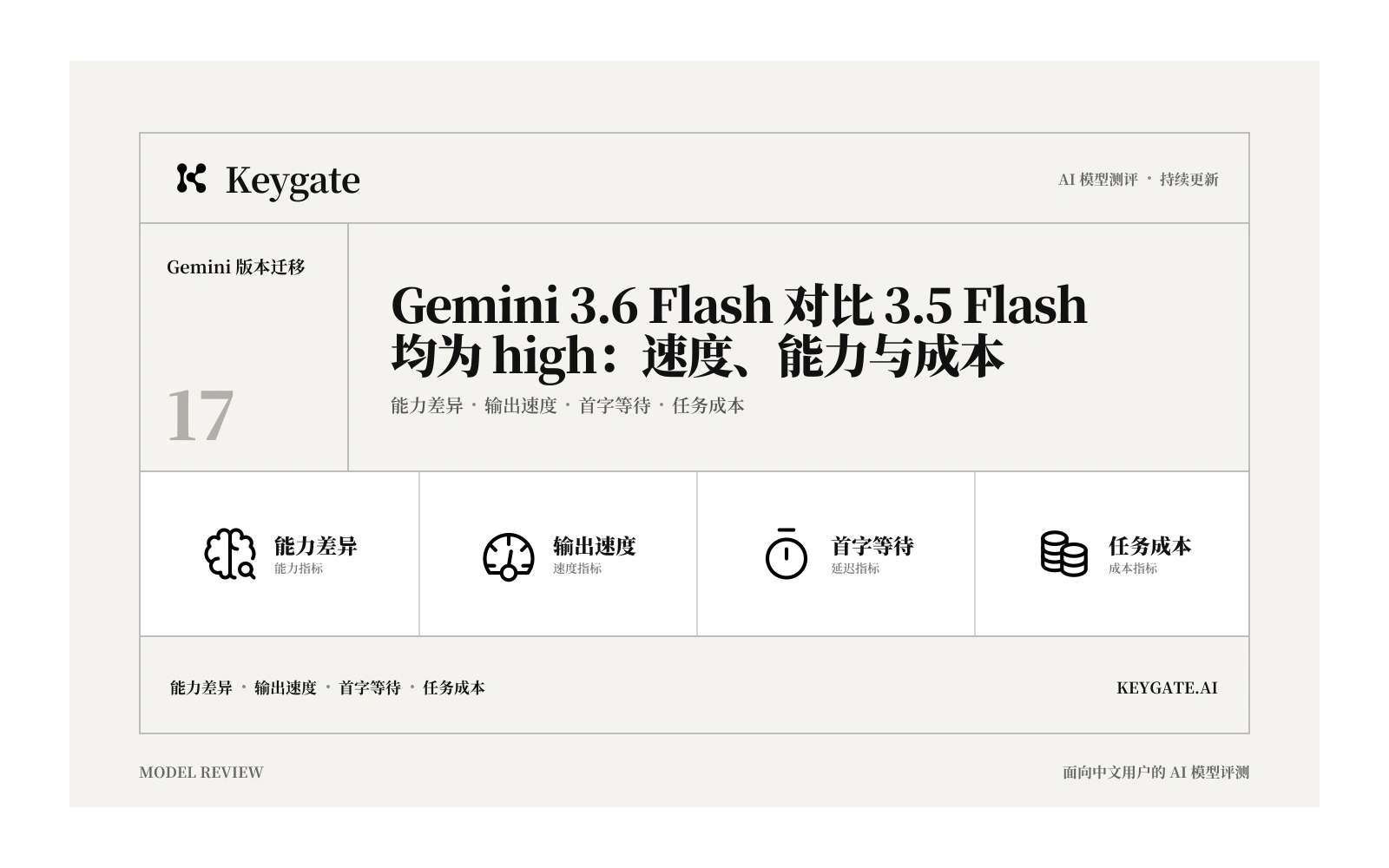 Gemini 3.6 Flash 对比 3.5 Flash(均为 high):速度、能力、成本与升级建议信息图