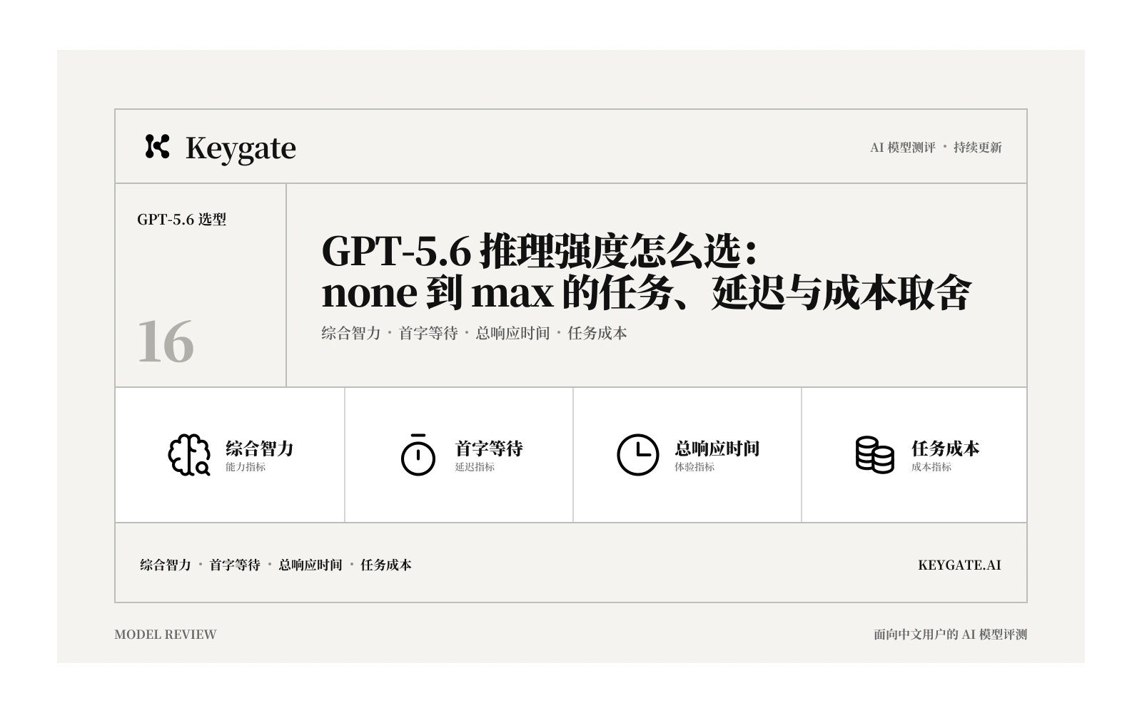GPT-5.6 推理强度怎么选:none 到 max 的任务、延迟与成本取舍信息图